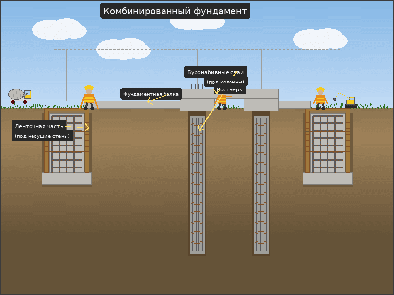 Комбинированный фундамент — схема и описание